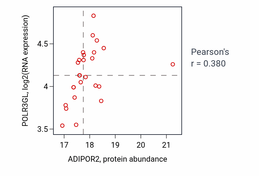 Per-sample scatter of ADIPOR2 vs POLR3GL in GBM (Pearson r = 0.38).