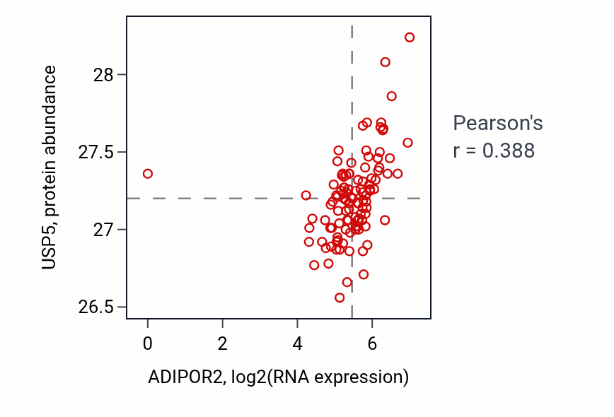 Per-sample scatter of ADIPOR2 vs USP5 in HNSC (Pearson r = 0.39).