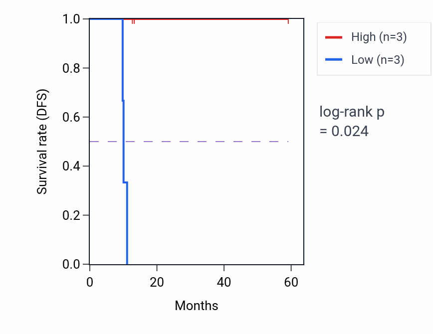Kaplan&ndash;Meier survival curve for ADIPOR2 mass-spec protein-high vs -low samples in LUAD.