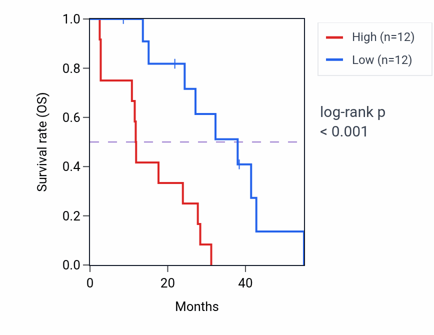 Kaplan&ndash;Meier survival curve for ADIPOR2 RNA-high vs -low samples in MESO.