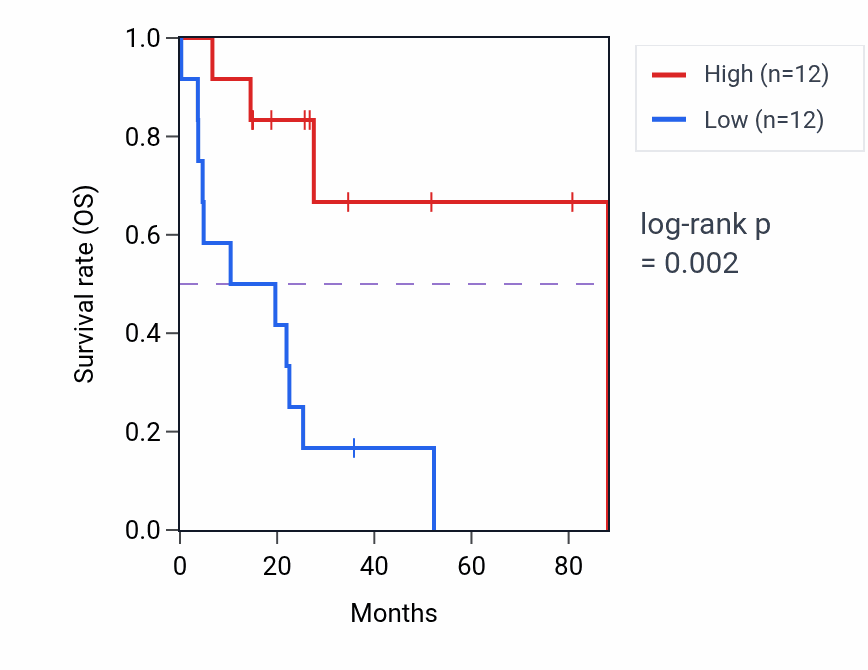 Kaplan&ndash;Meier survival curve for ADIRF-AS1 RNA expression in UCS: high vs low expression groups.