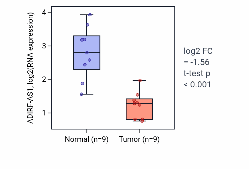 Tumor-vs-normal expression box plot for ADIRF-AS1 in LUAD.