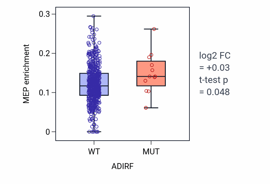 Box plot of MEP in ADIRF-low vs ADIRF-high samples in UCEC.