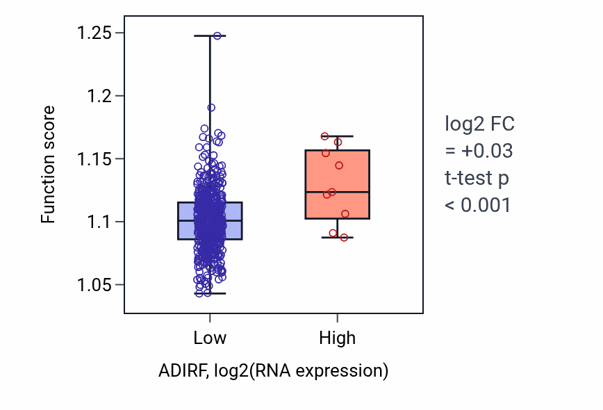 Box plot of Regulation of cilium assembly in ADIRF-low vs ADIRF-high samples in LGG.
