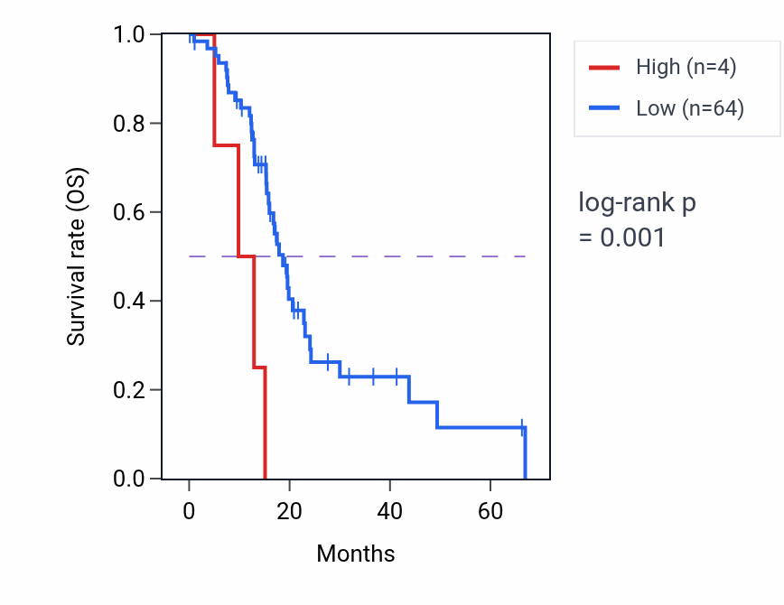 Kaplan&ndash;Meier survival curve for ADIRF RNA expression in PAAD: high vs low expression groups.