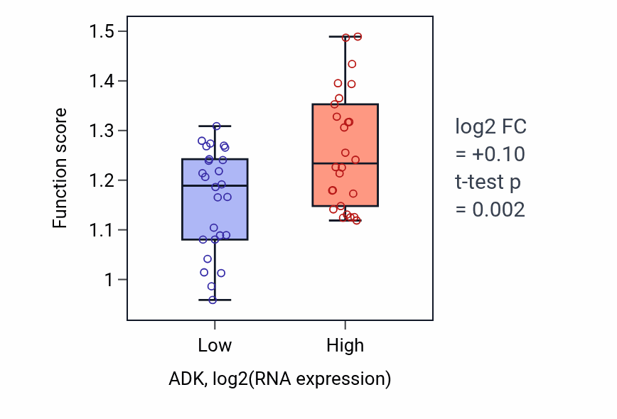 Box plot of Purine deoxyribonucleotide biosynthetic process in ADK-low vs ADK-high samples in LUNG_SCLC.