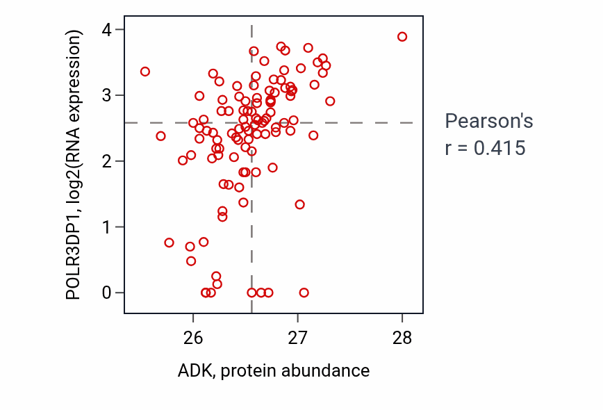 Per-sample scatter of ADK vs POLR3DP1 in HNSC (Pearson r = 0.41).