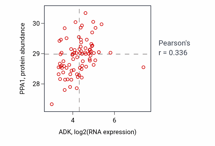 Per-sample scatter of ADK vs PPA1 in OV (Pearson r = 0.34).