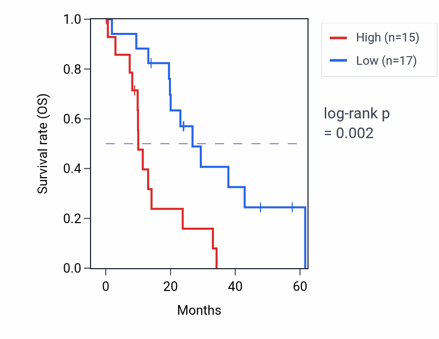 Kaplan&ndash;Meier survival curve for ADK mass-spec protein-high vs -low samples in PDAC.