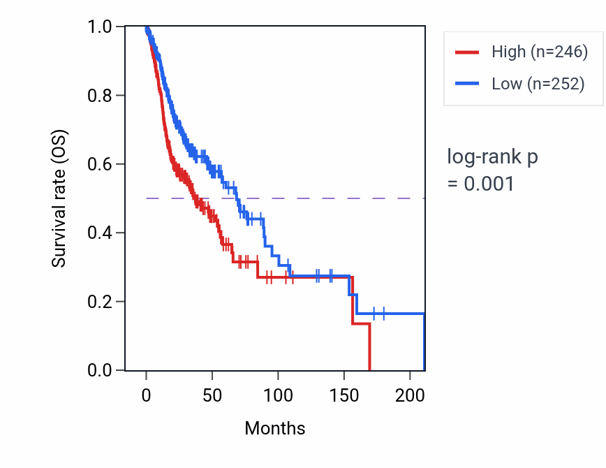 Kaplan&ndash;Meier survival curve for ADK RNA-high vs -low samples in HNSC.