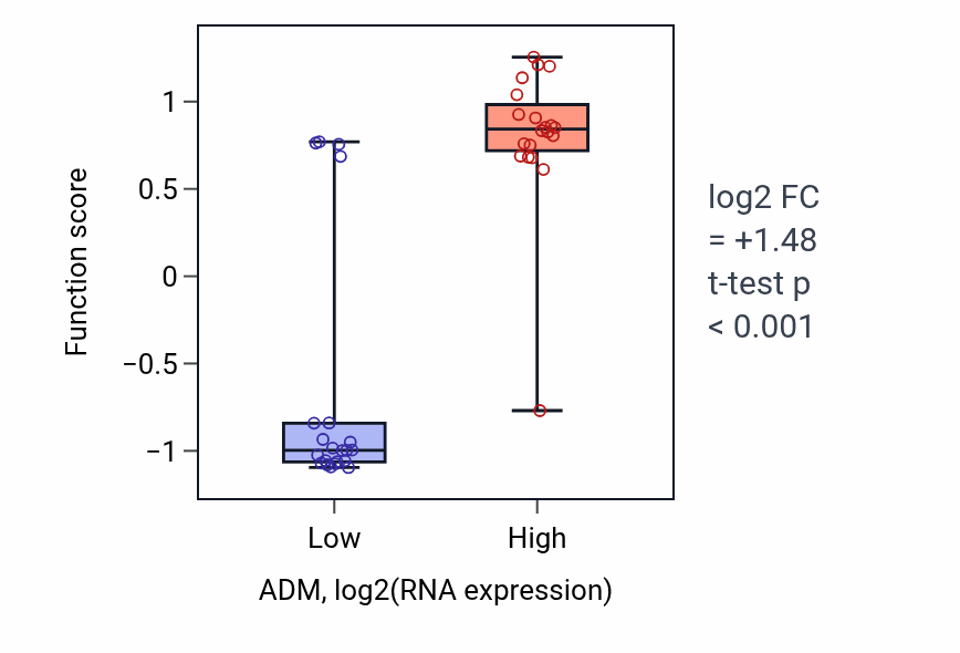 Box plot of Adrenomedullin receptor signaling pathway in ADM-low vs ADM-high samples in STOMACH.