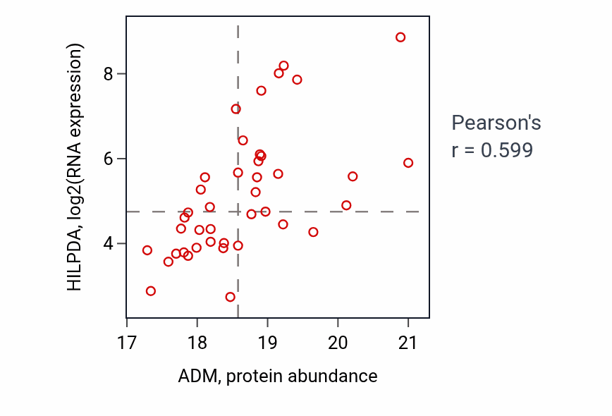 Per-sample scatter of ADM vs HILPDA in UCEC (Pearson r = 0.60).