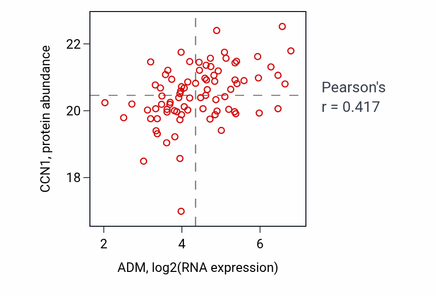 Per-sample scatter of ADM vs CCN1 in COAD (Pearson r = 0.42).