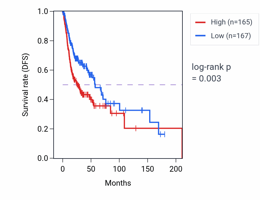 Kaplan&ndash;Meier survival curve for ADM RNA expression in HNSC: high vs low expression groups.