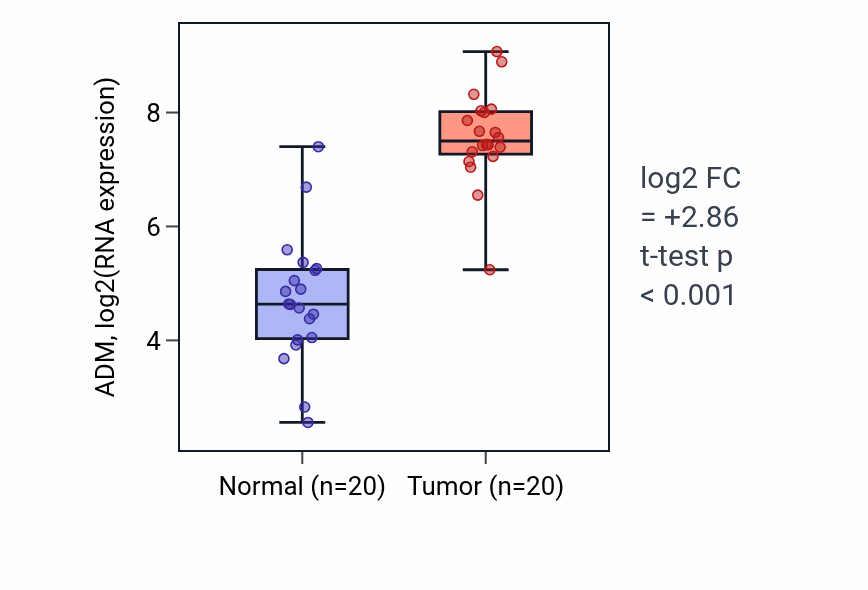 Tumor-vs-normal expression box plot for ADM RNA in KIRC.