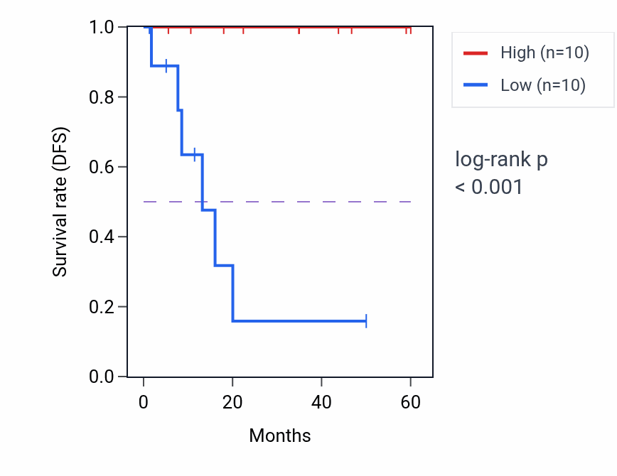 Kaplan&ndash;Meier survival curve for ADM mass-spec protein-high vs -low samples in LSCC.