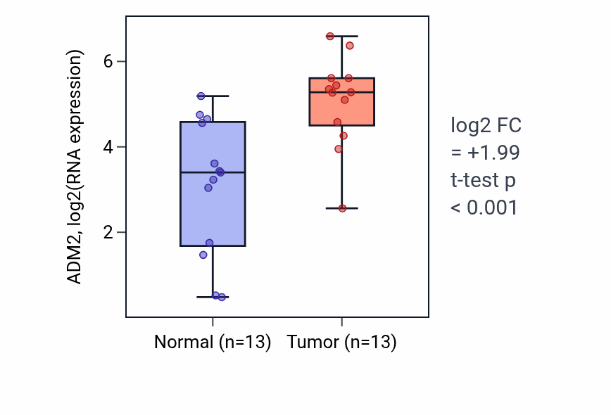 Tumor-vs-normal expression box plot for ADM2 in KIRC.