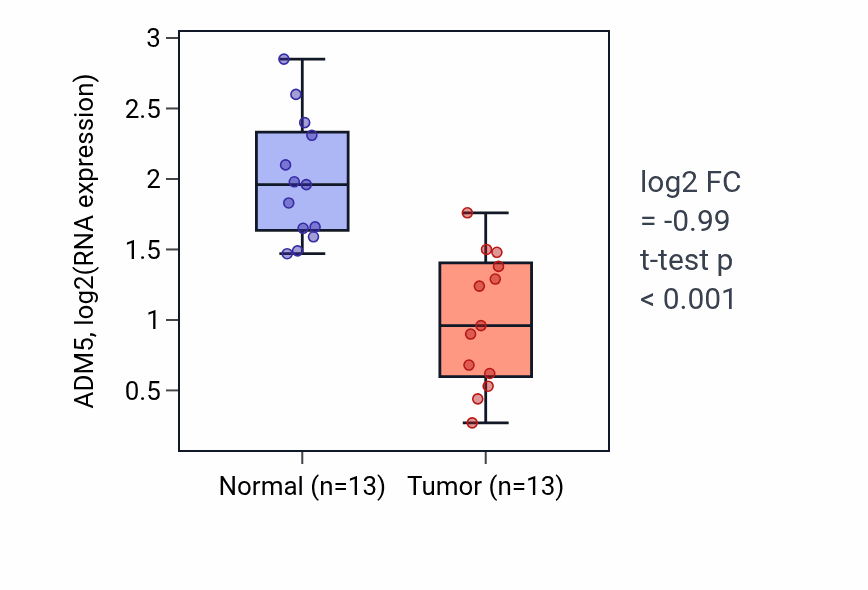 Tumor-vs-normal expression box plot for ADM5 in LUAD.