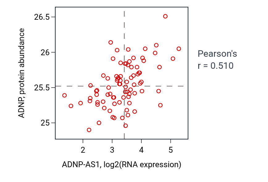 Per-sample scatter of ADNP-AS1 vs ADNP in OV (Pearson r = 0.51).