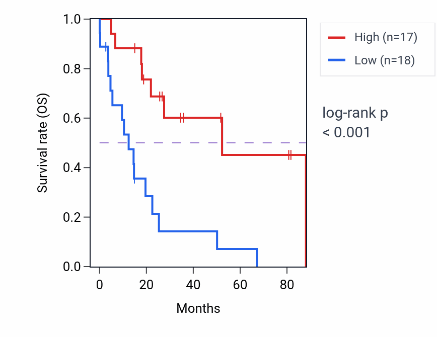 Kaplan&ndash;Meier survival curve for ADNP-AS1 RNA expression in UCS: high vs low expression groups.