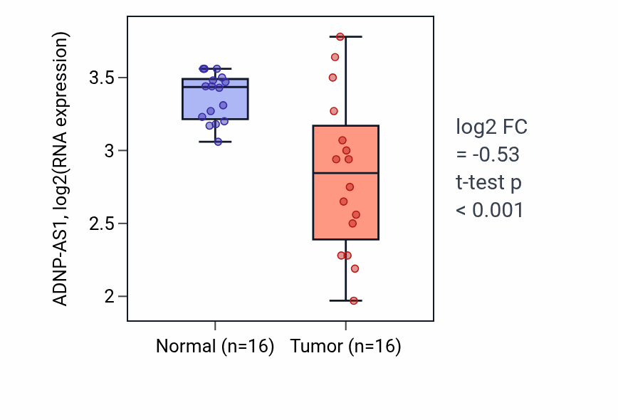 Tumor-vs-normal expression box plot for ADNP-AS1 RNA in THCA.