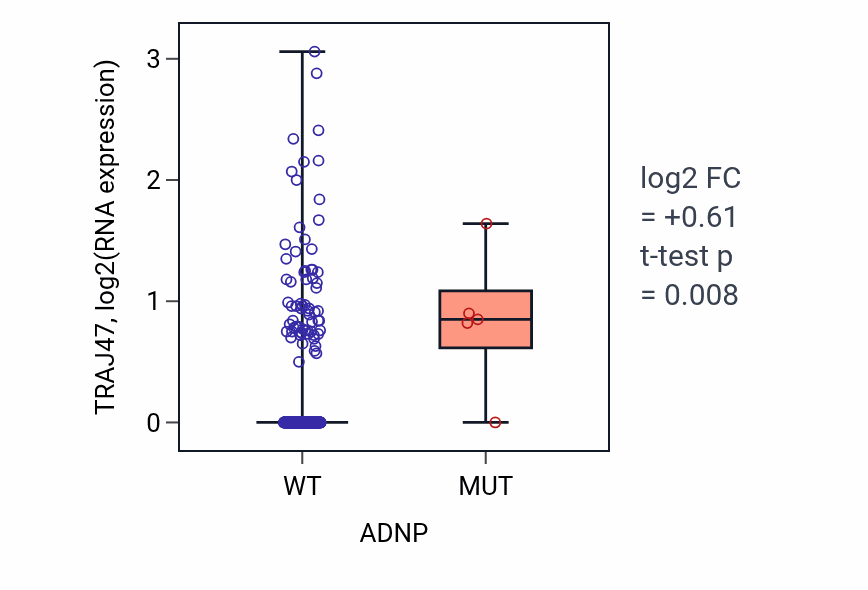 Box plot of TRAJ47 in ADNP-low vs ADNP-high samples in STAD.