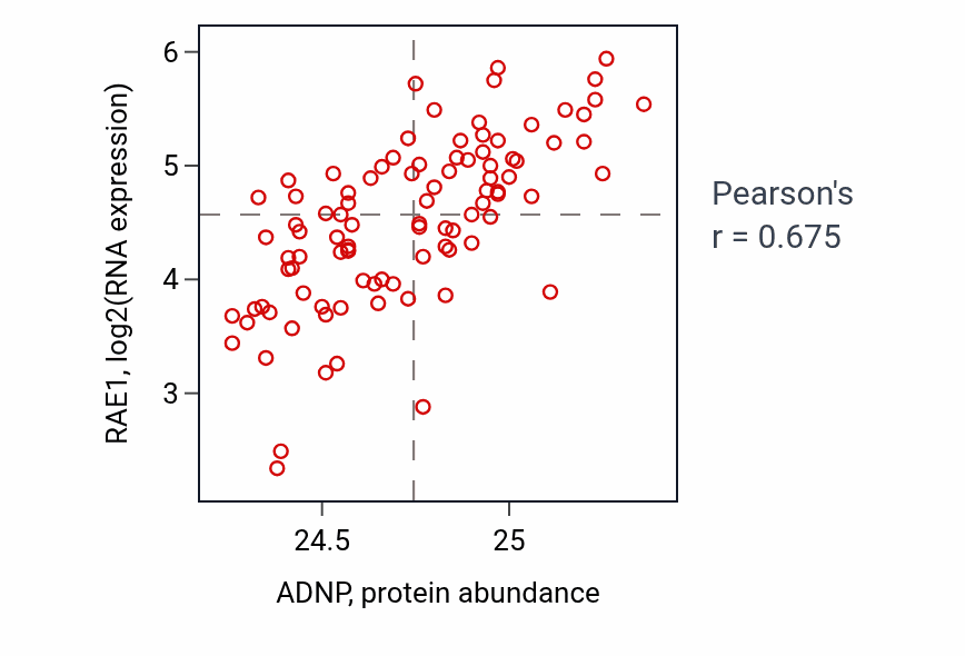 Per-sample scatter of ADNP vs RAE1 in COAD (Pearson r = 0.68).