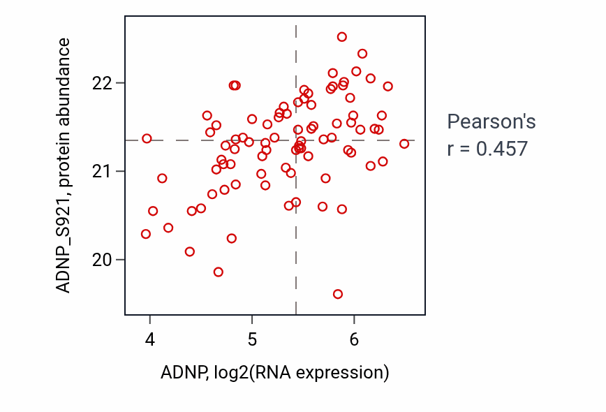 Per-sample scatter of ADNP vs ADNP_S921 in COAD (Pearson r = 0.46).