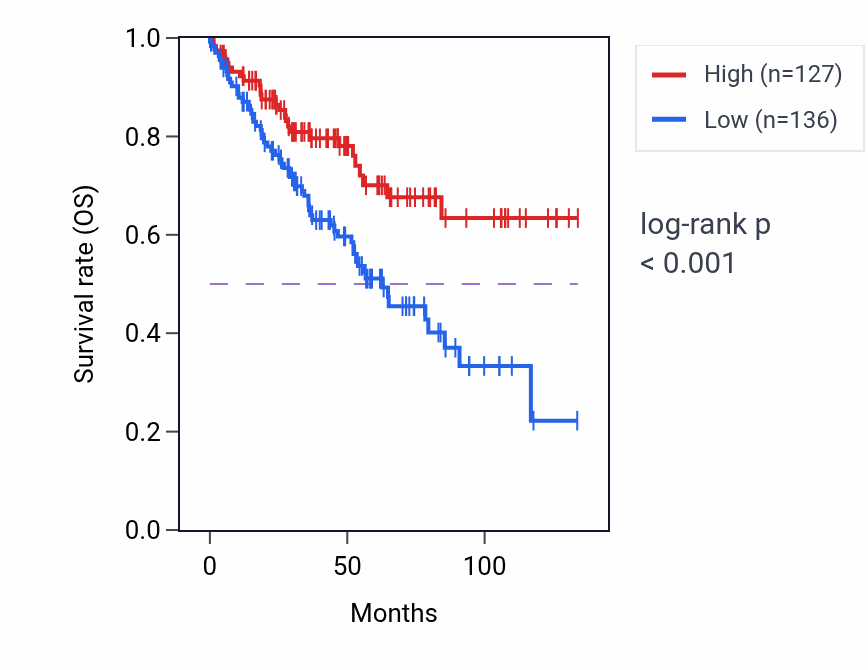 Kaplan&ndash;Meier survival curve for ADNP RNA expression in KIRC: high vs low expression groups.