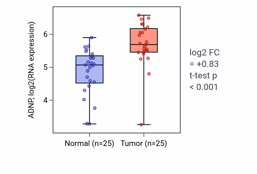 Tumor-vs-normal expression box plot for ADNP RNA in HNSC.