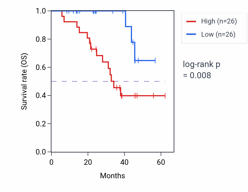 Kaplan&ndash;Meier survival curve for ADNP mass-spec protein-high vs -low samples in HNSC.