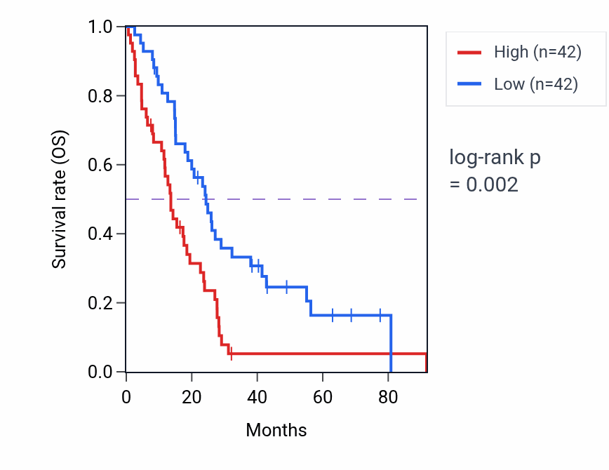 Kaplan&ndash;Meier survival curve for ADNP2 RNA expression in MESO: high vs low expression groups.
