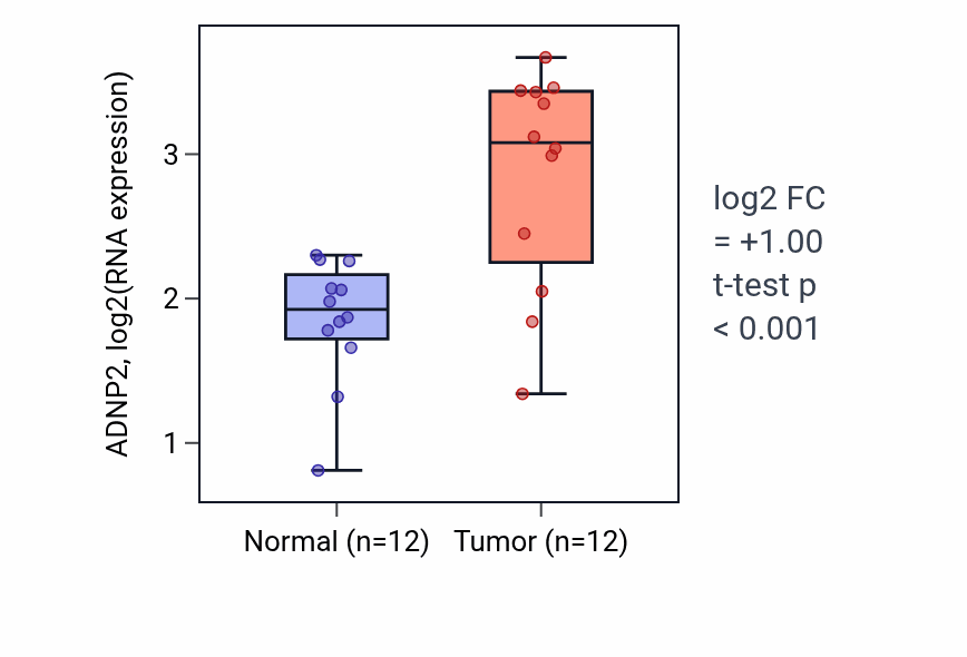 Tumor-vs-normal expression box plot for ADNP2 in LIHC.