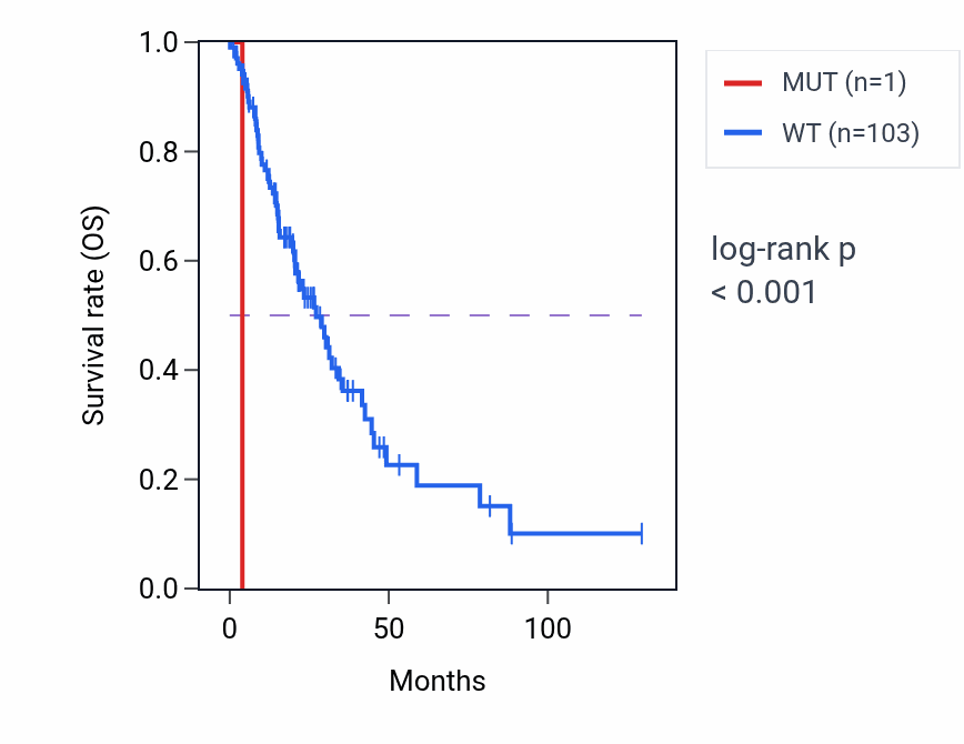 Kaplan&ndash;Meier survival curve for ADNP2 mutant vs wild-type samples in LUAD.