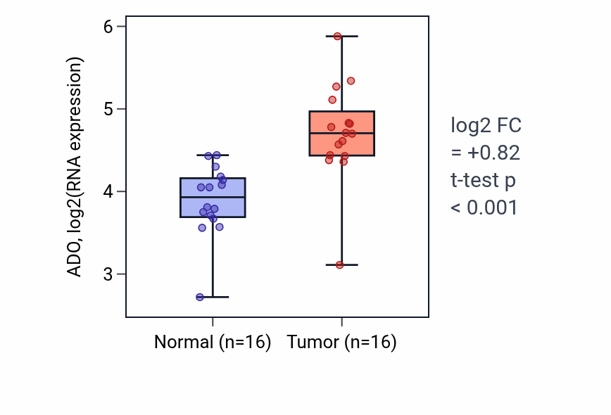 Tumor-vs-normal expression box plot for ADO in HNSC.