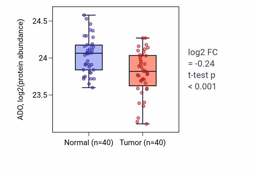 Tumor-vs-normal mass-spec protein box plot for ADO in COAD.
