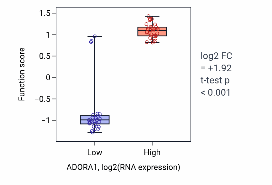 Box plot of Negative regulation of glutamate secretion in ADORA1-low vs ADORA1-high samples in OVARY.