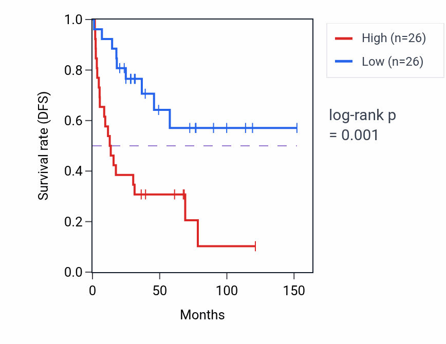 Kaplan&ndash;Meier survival curve for ADORA1 RNA expression in ACC: high vs low expression groups.