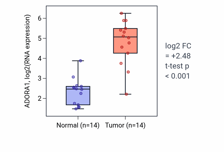 Tumor-vs-normal expression box plot for ADORA1 in THCA.