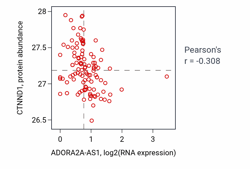 Per-sample scatter of ADORA2A-AS1 vs CTNND1 in HNSC (Pearson r = -0.31).