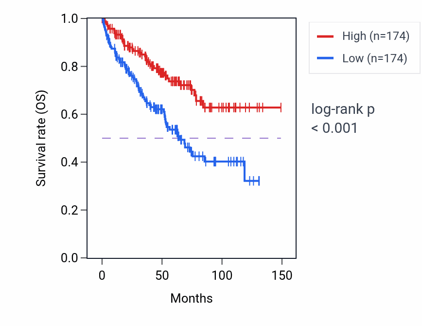 Kaplan&ndash;Meier survival curve for ADORA2A-AS1 RNA expression in KIRC: high vs low expression groups.