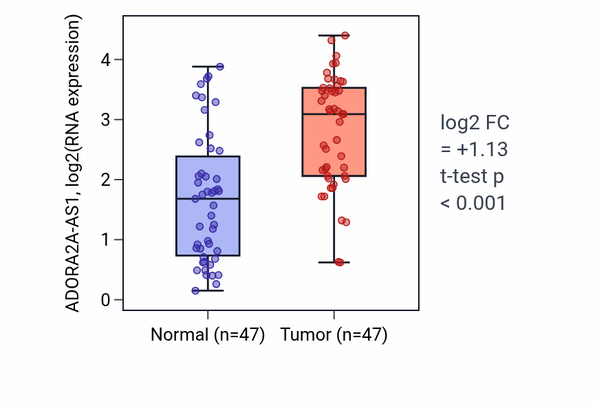 Tumor-vs-normal expression box plot for ADORA2A-AS1 in KIRC.