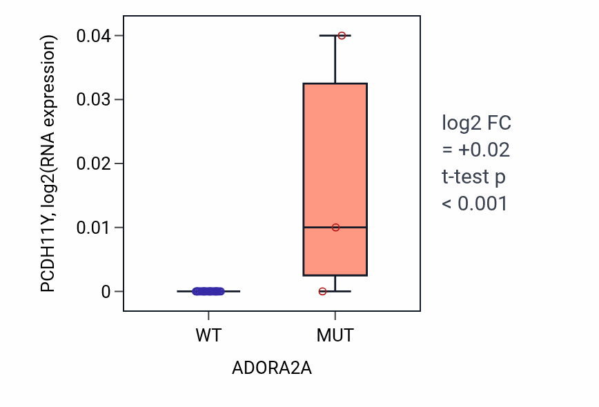 Box plot of PCDH11Y in ADORA2A-low vs ADORA2A-high samples in URINARY_TRACT.