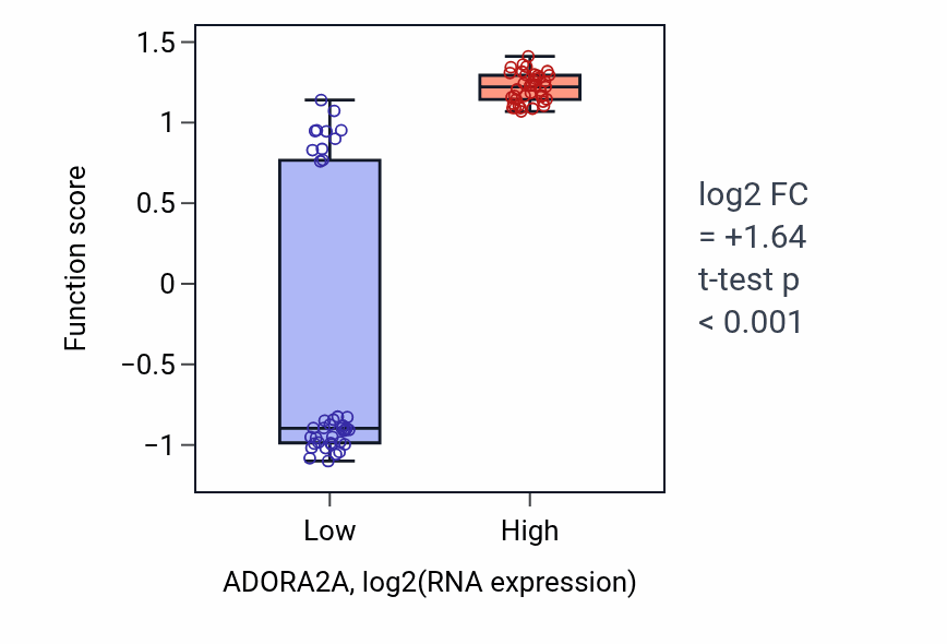 Box plot of Positive regulation of acetylcholine secretion, neurotransmission in ADORA2A-low vs ADORA2A-high samples in BLOOD_Lymphoma.