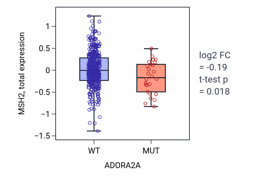 Box plot of MSH2 in ADORA2A-low vs ADORA2A-high samples in UCEC.