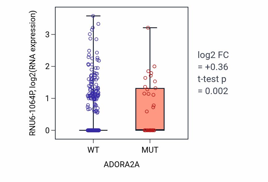 Box plot of RNU6-1064P in ADORA2A-low vs ADORA2A-high samples in UCEC.