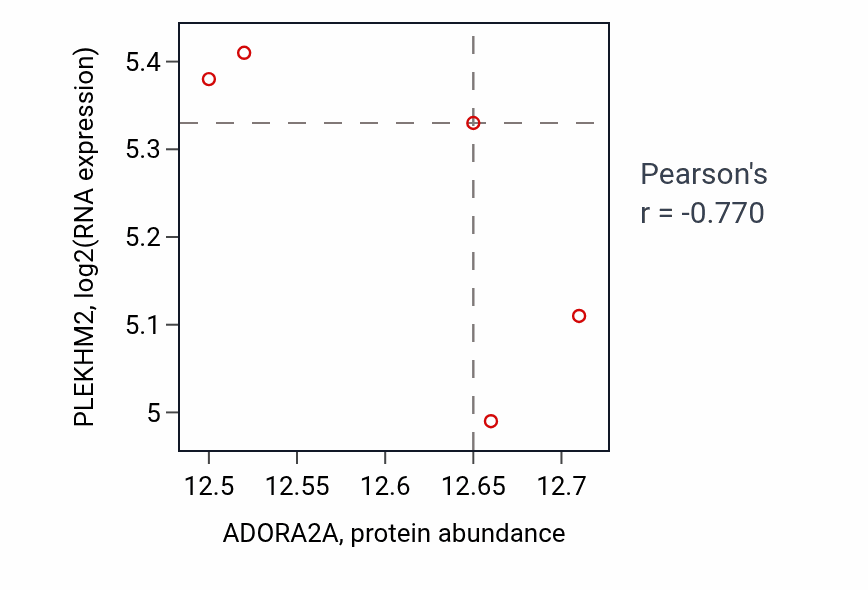 Per-sample scatter of ADORA2A vs PLEKHM2 in PDAC (Pearson r = -0.77).