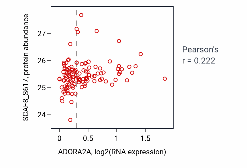 Per-sample scatter of ADORA2A vs SCAF8_S617 in BRCA (Pearson r = 0.22).