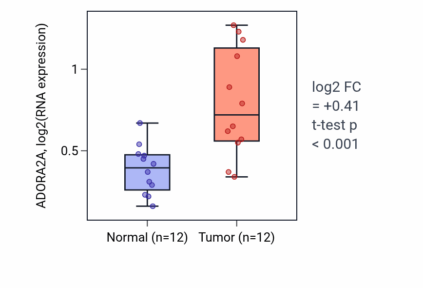 Tumor-vs-normal expression box plot for ADORA2A RNA in KIRC.