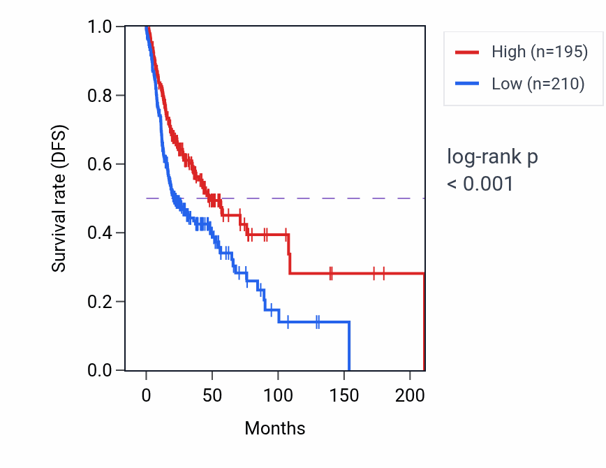 Kaplan&ndash;Meier survival curve for ADORA2A RNA-high vs -low samples in HNSC.